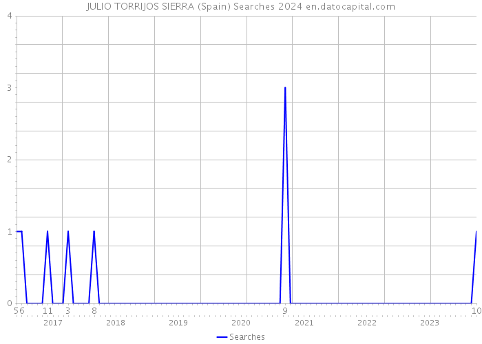 JULIO TORRIJOS SIERRA (Spain) Searches 2024 