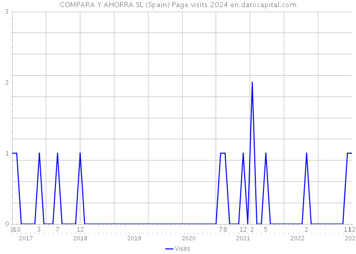COMPARA Y AHORRA SL (Spain) Page visits 2024 
