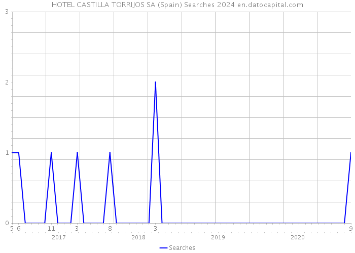 HOTEL CASTILLA TORRIJOS SA (Spain) Searches 2024 