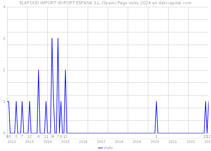 ELAFOOD IMPORT-EXPORT ESPANA S.L. (Spain) Page visits 2024 