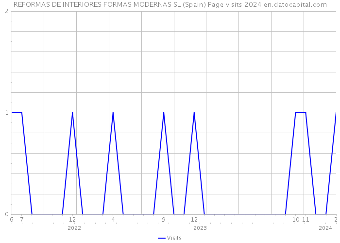REFORMAS DE INTERIORES FORMAS MODERNAS SL (Spain) Page visits 2024 