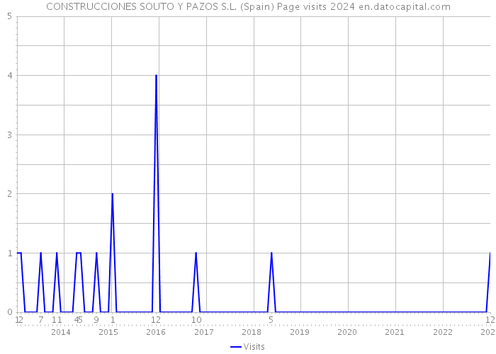 CONSTRUCCIONES SOUTO Y PAZOS S.L. (Spain) Page visits 2024 