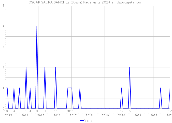 OSCAR SAURA SANCHEZ (Spain) Page visits 2024 