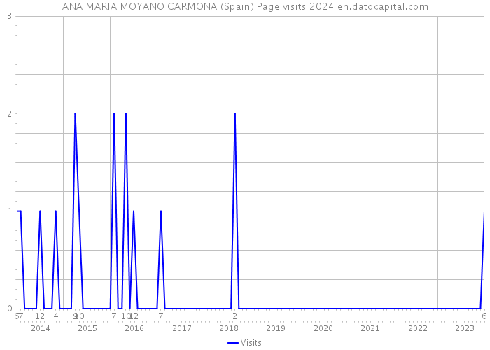 ANA MARIA MOYANO CARMONA (Spain) Page visits 2024 