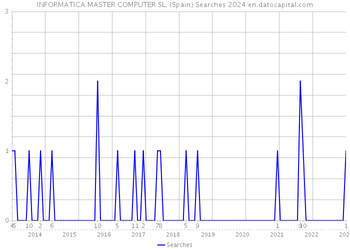 INFORMATICA MASTER COMPUTER SL. (Spain) Searches 2024 