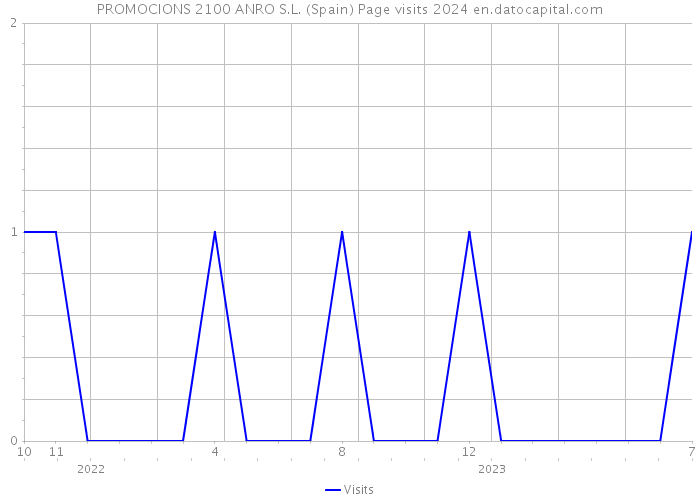 PROMOCIONS 2100 ANRO S.L. (Spain) Page visits 2024 