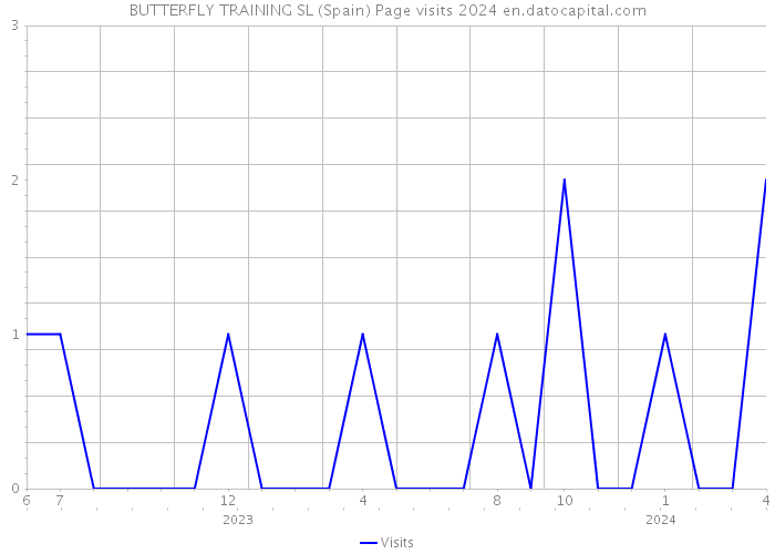 BUTTERFLY TRAINING SL (Spain) Page visits 2024 