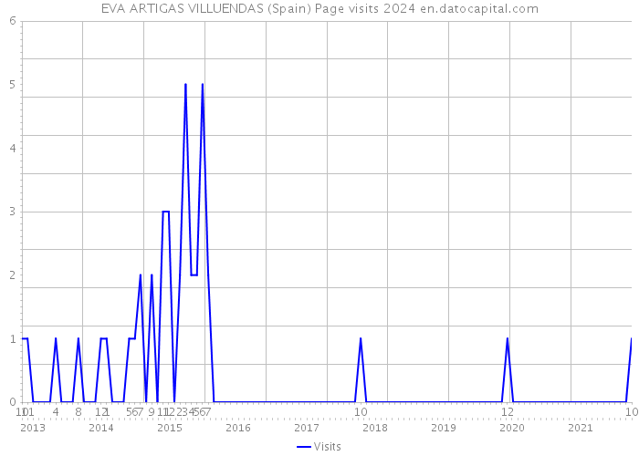 EVA ARTIGAS VILLUENDAS (Spain) Page visits 2024 