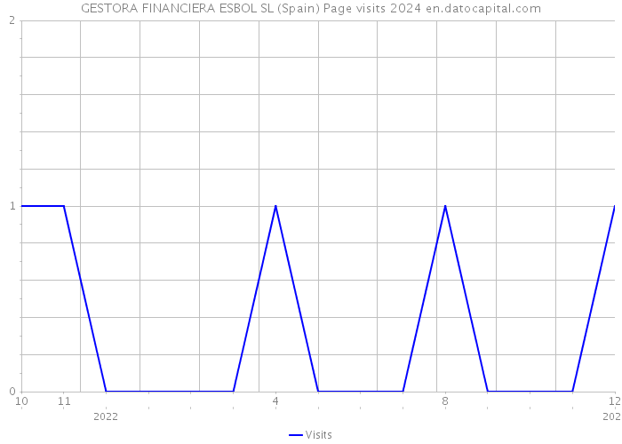 GESTORA FINANCIERA ESBOL SL (Spain) Page visits 2024 