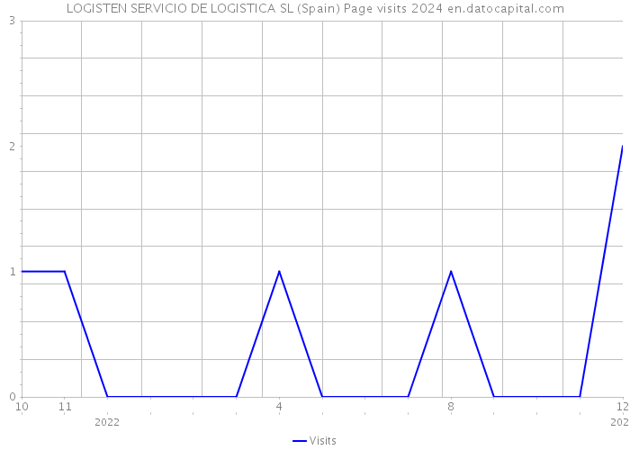 LOGISTEN SERVICIO DE LOGISTICA SL (Spain) Page visits 2024 