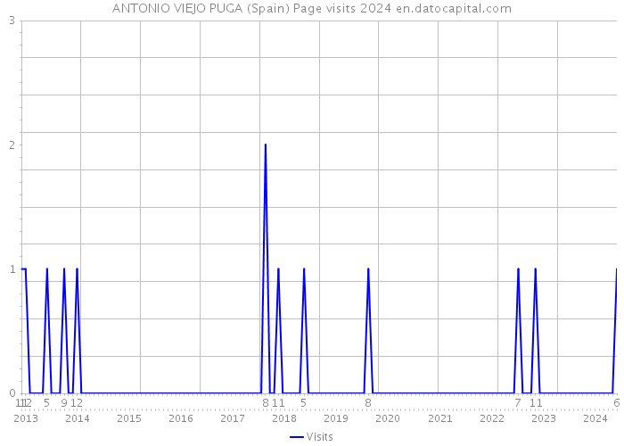 ANTONIO VIEJO PUGA (Spain) Page visits 2024 