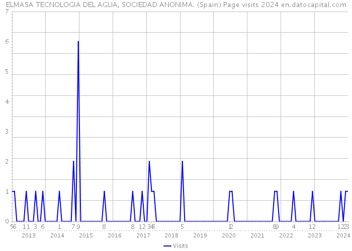 ELMASA TECNOLOGIA DEL AGUA, SOCIEDAD ANONIMA. (Spain) Page visits 2024 