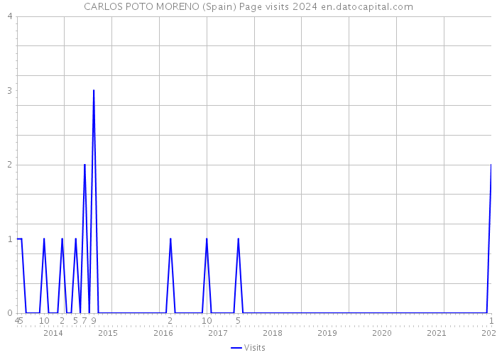 CARLOS POTO MORENO (Spain) Page visits 2024 