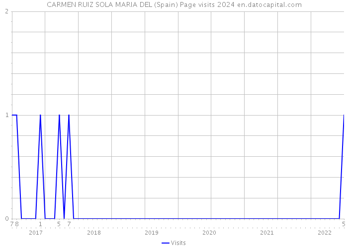 CARMEN RUIZ SOLA MARIA DEL (Spain) Page visits 2024 