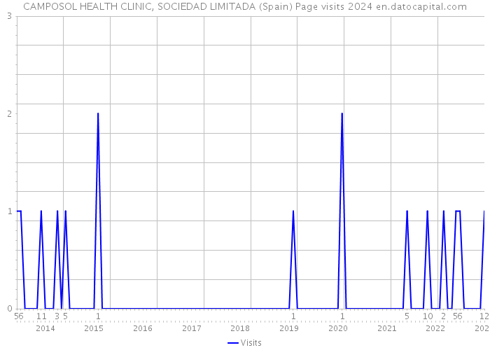 CAMPOSOL HEALTH CLINIC, SOCIEDAD LIMITADA (Spain) Page visits 2024 