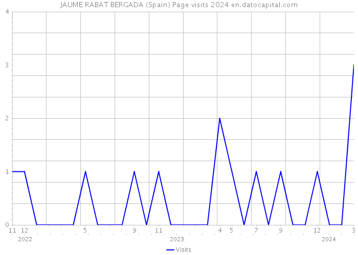 JAUME RABAT BERGADA (Spain) Page visits 2024 
