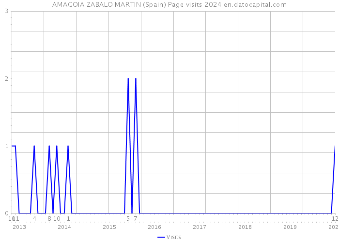 AMAGOIA ZABALO MARTIN (Spain) Page visits 2024 