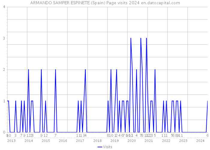 ARMANDO SAMPER ESPINETE (Spain) Page visits 2024 