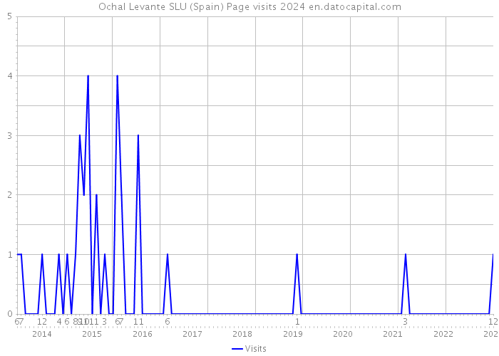 Ochal Levante SLU (Spain) Page visits 2024 