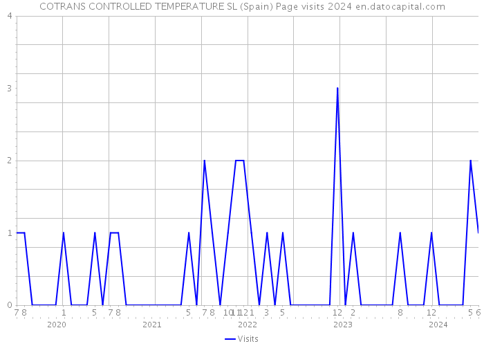 COTRANS CONTROLLED TEMPERATURE SL (Spain) Page visits 2024 