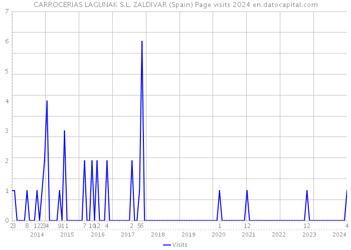 CARROCERIAS LAGUNAK S.L. ZALDIVAR (Spain) Page visits 2024 