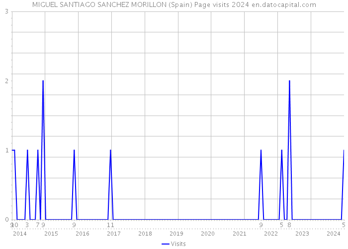 MIGUEL SANTIAGO SANCHEZ MORILLON (Spain) Page visits 2024 