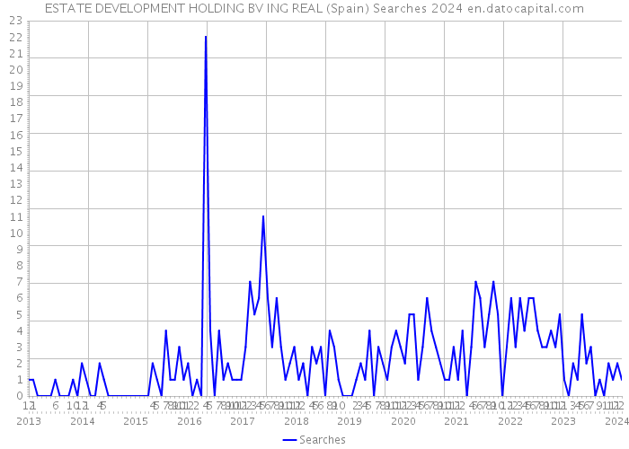 ESTATE DEVELOPMENT HOLDING BV ING REAL (Spain) Searches 2024 