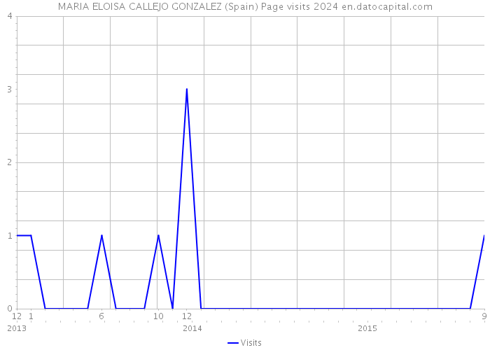 MARIA ELOISA CALLEJO GONZALEZ (Spain) Page visits 2024 