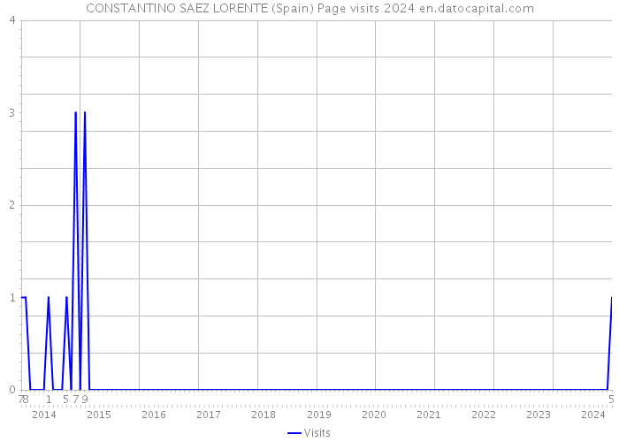 CONSTANTINO SAEZ LORENTE (Spain) Page visits 2024 