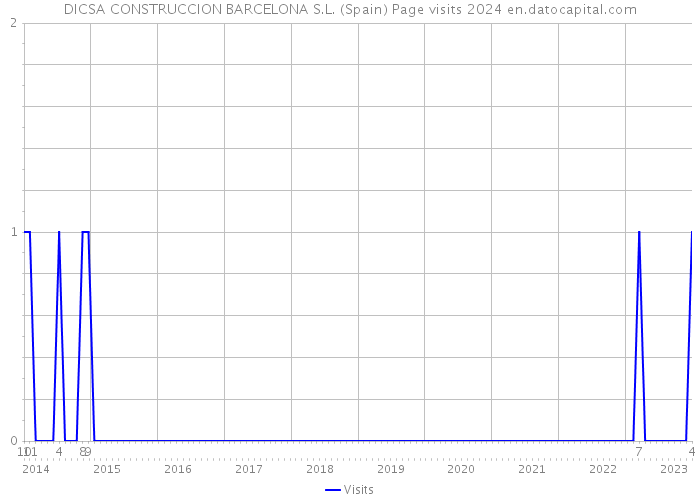 DICSA CONSTRUCCION BARCELONA S.L. (Spain) Page visits 2024 