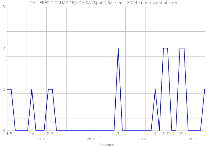 TALLERES Y GRUAS TEJADA SA (Spain) Searches 2024 