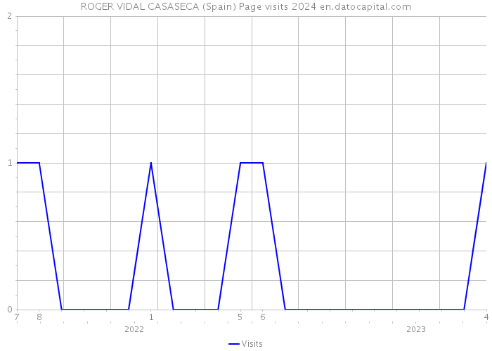 ROGER VIDAL CASASECA (Spain) Page visits 2024 