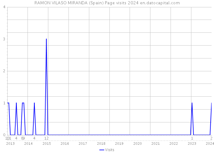 RAMON VILASO MIRANDA (Spain) Page visits 2024 