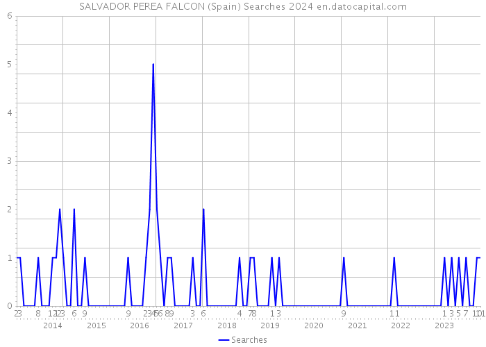 SALVADOR PEREA FALCON (Spain) Searches 2024 