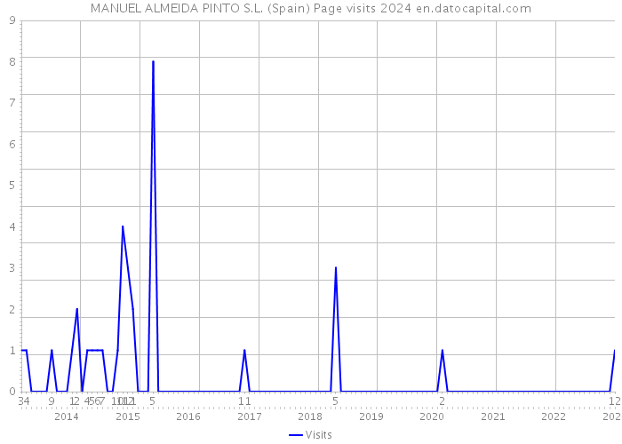 MANUEL ALMEIDA PINTO S.L. (Spain) Page visits 2024 