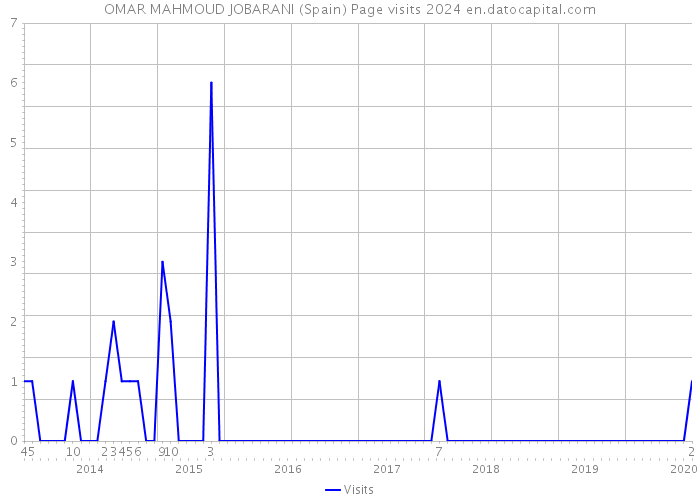 OMAR MAHMOUD JOBARANI (Spain) Page visits 2024 