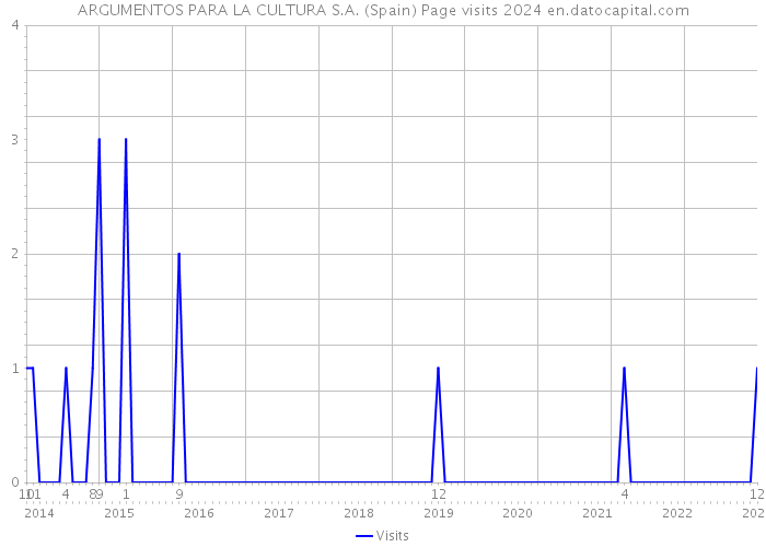 ARGUMENTOS PARA LA CULTURA S.A. (Spain) Page visits 2024 