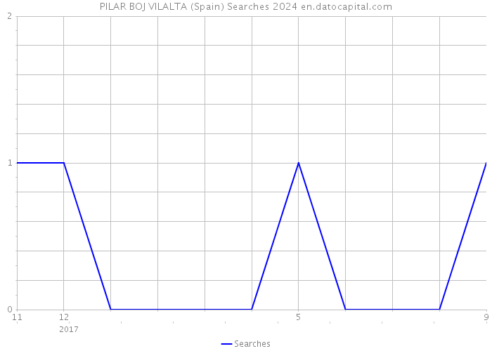 PILAR BOJ VILALTA (Spain) Searches 2024 