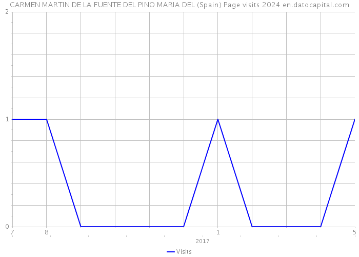 CARMEN MARTIN DE LA FUENTE DEL PINO MARIA DEL (Spain) Page visits 2024 