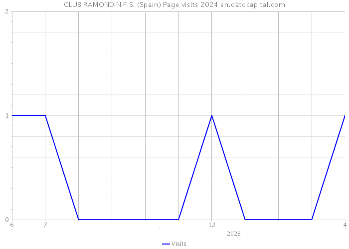 CLUB RAMONDIN F.S. (Spain) Page visits 2024 