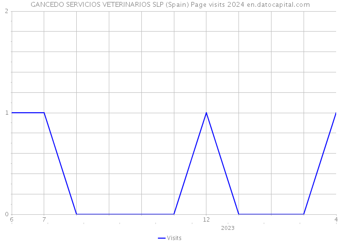 GANCEDO SERVICIOS VETERINARIOS SLP (Spain) Page visits 2024 