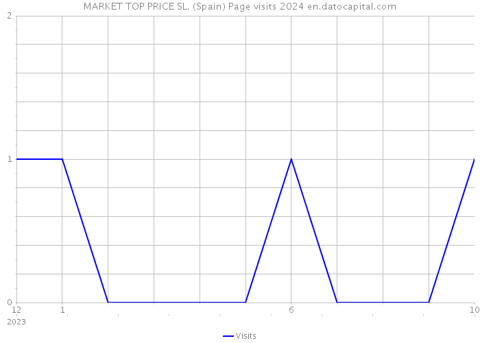 MARKET TOP PRICE SL. (Spain) Page visits 2024 
