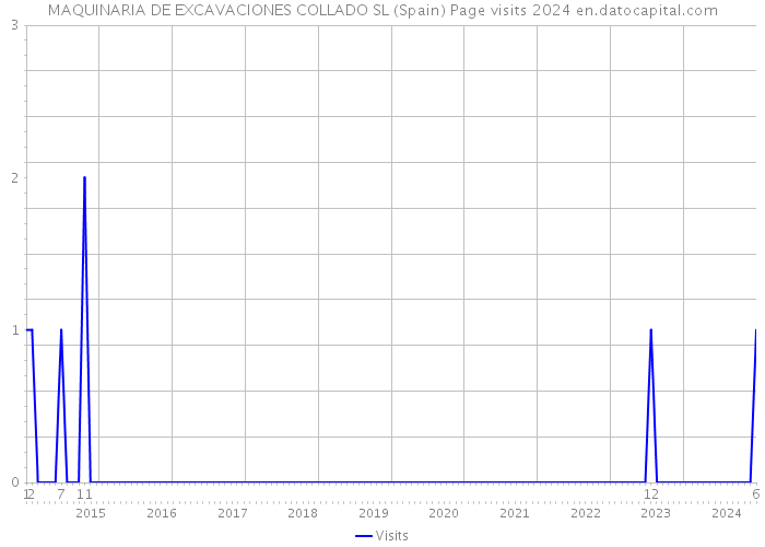 MAQUINARIA DE EXCAVACIONES COLLADO SL (Spain) Page visits 2024 