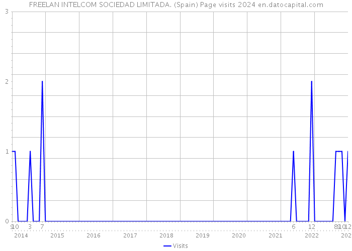 FREELAN INTELCOM SOCIEDAD LIMITADA. (Spain) Page visits 2024 