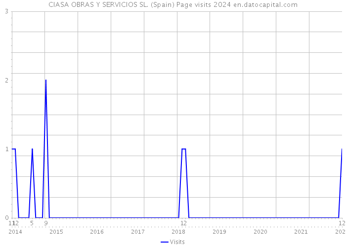 CIASA OBRAS Y SERVICIOS SL. (Spain) Page visits 2024 