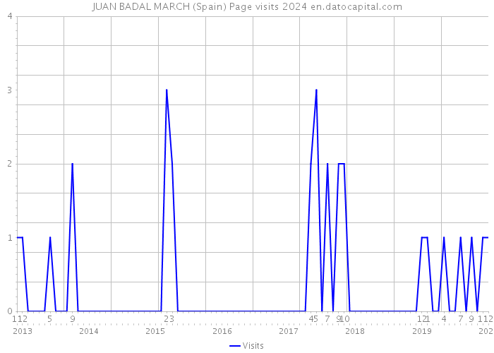 JUAN BADAL MARCH (Spain) Page visits 2024 