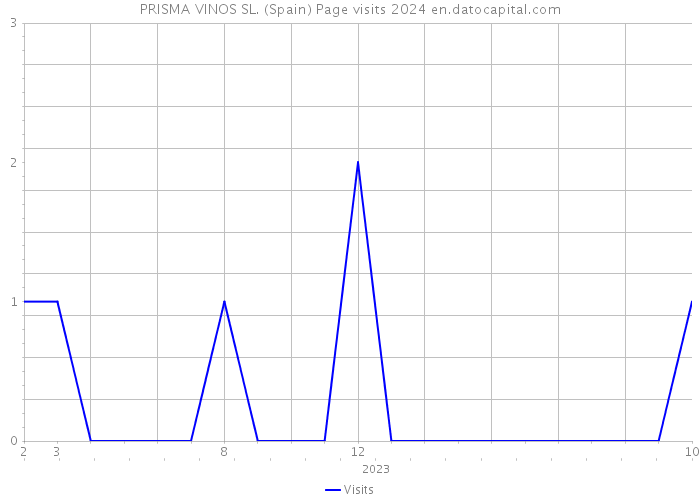 PRISMA VINOS SL. (Spain) Page visits 2024 