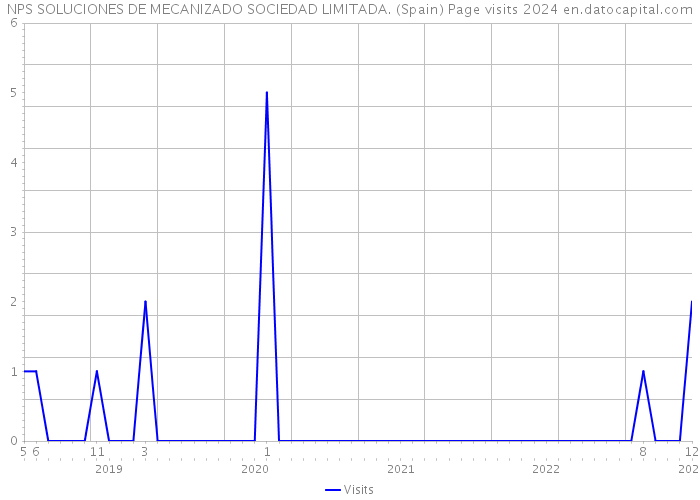 NPS SOLUCIONES DE MECANIZADO SOCIEDAD LIMITADA. (Spain) Page visits 2024 