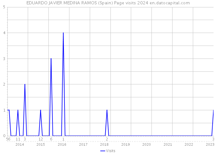 EDUARDO JAVIER MEDINA RAMOS (Spain) Page visits 2024 