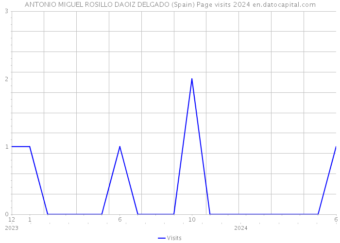 ANTONIO MIGUEL ROSILLO DAOIZ DELGADO (Spain) Page visits 2024 